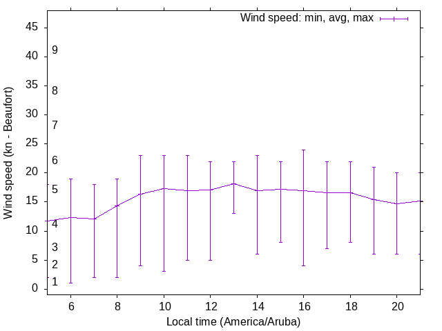 Daily wind variation chart