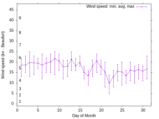 Monthly wind variation chart