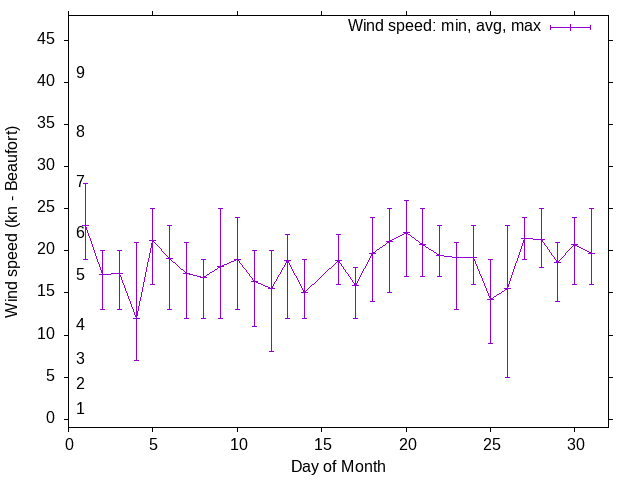 Monthly wind variation chart