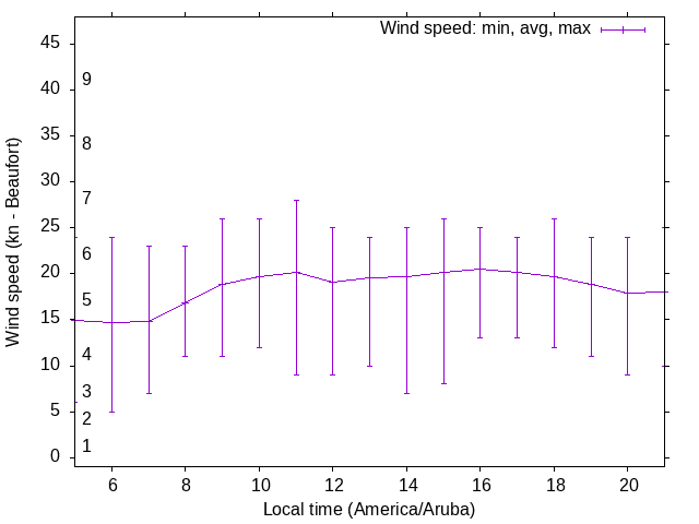 Daily wind variation chart