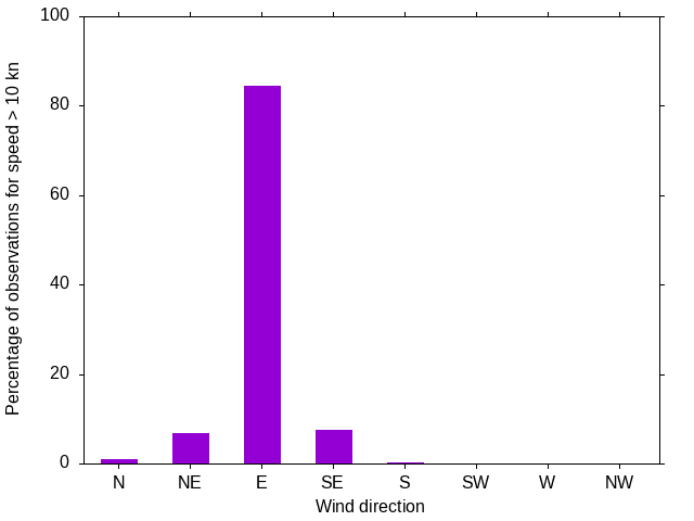 Monthly wind direction chart