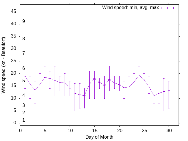 Monthly wind variation chart