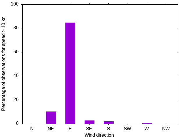 Monthly wind direction chart