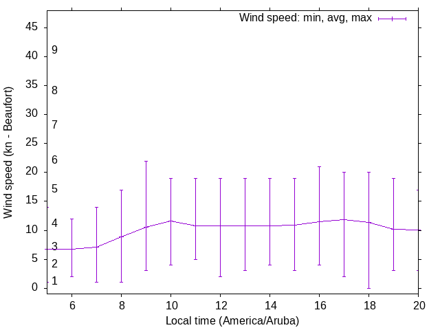 Daily wind variation chart