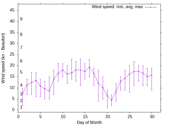 Monthly wind variation chart