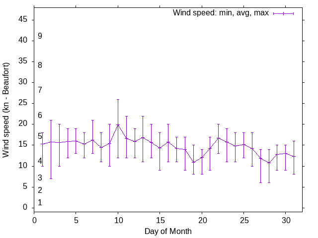Monthly wind variation chart