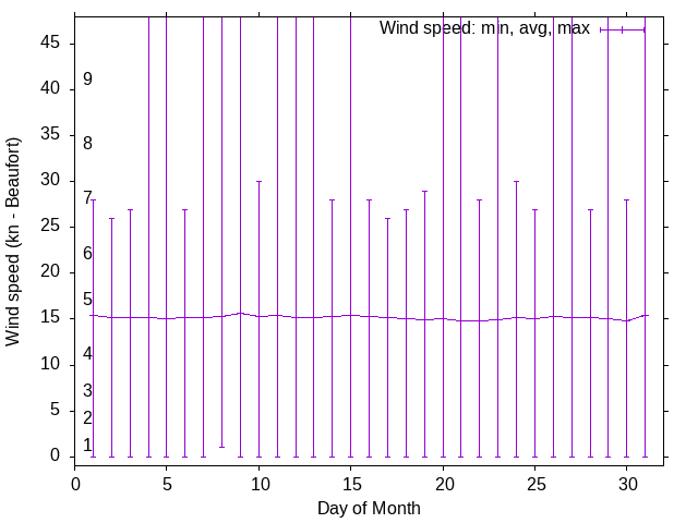 Monthly wind variation chart