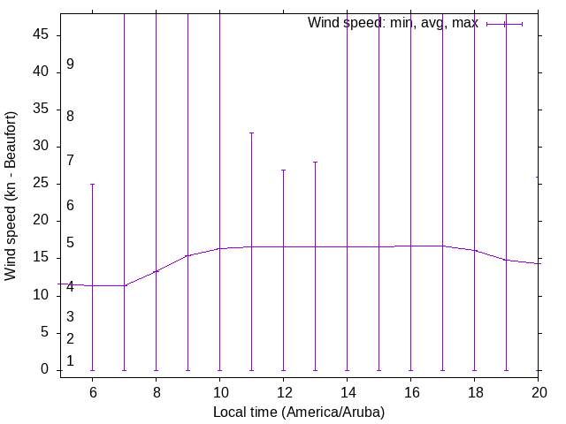 Daily wind variation chart
