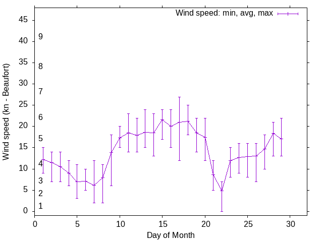 Monthly wind variation chart