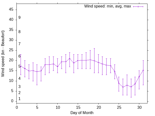 Monthly wind variation chart
