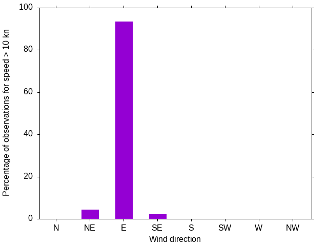 Monthly wind direction chart