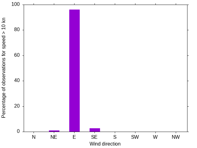 Monthly wind direction chart