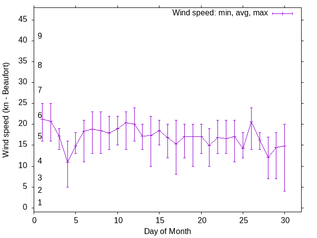 Monthly wind variation chart