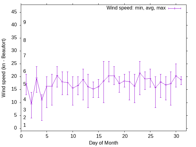 Monthly wind variation chart