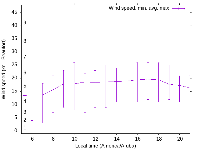 Daily wind variation chart
