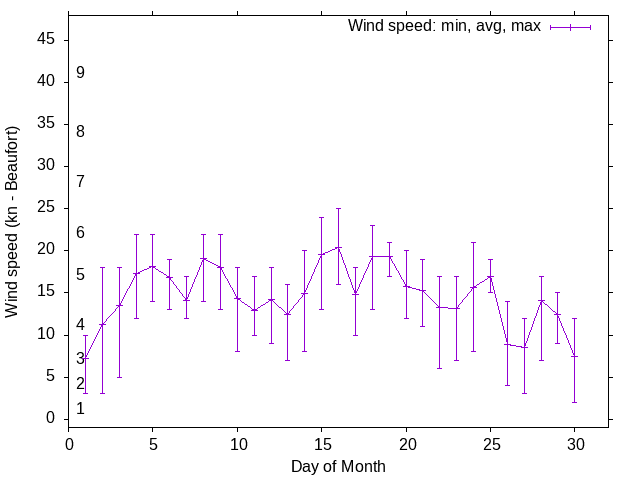 Monthly wind variation chart