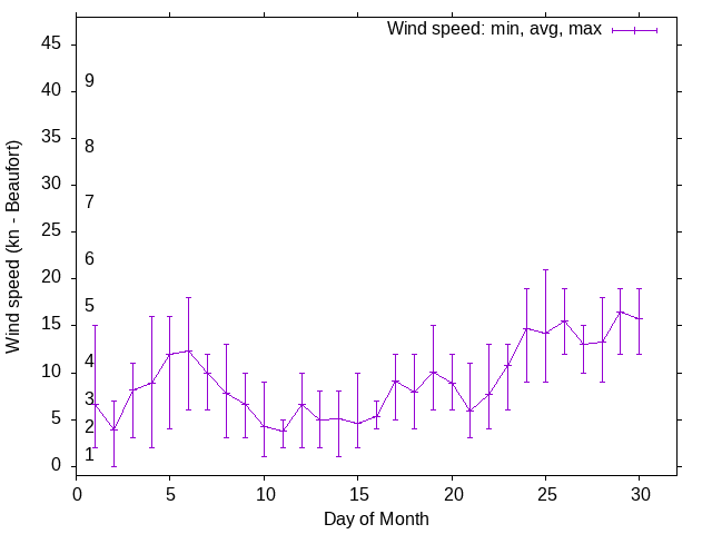Monthly wind variation chart