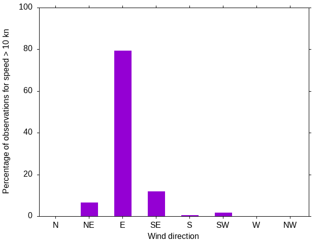 Monthly wind direction chart