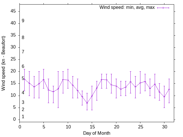 Monthly wind variation chart