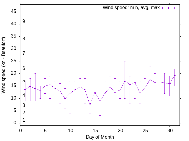Monthly wind variation chart
