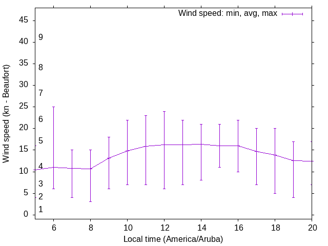 Daily wind variation chart