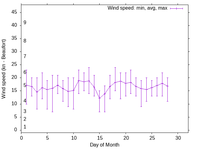 Monthly wind variation chart