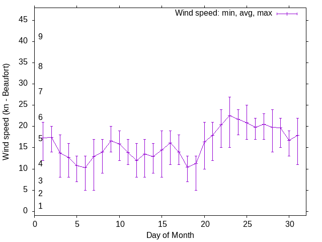 Monthly wind variation chart