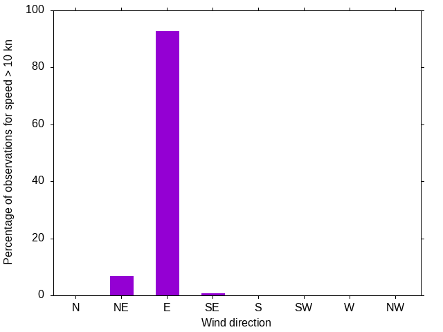 Monthly wind direction chart