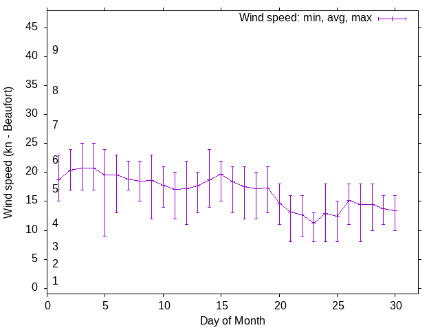Monthly wind variation chart