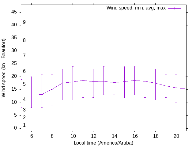 Daily wind variation chart