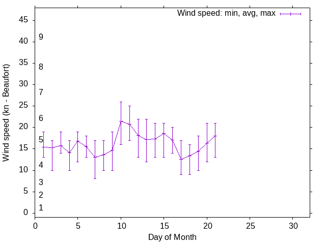 Monthly wind variation chart