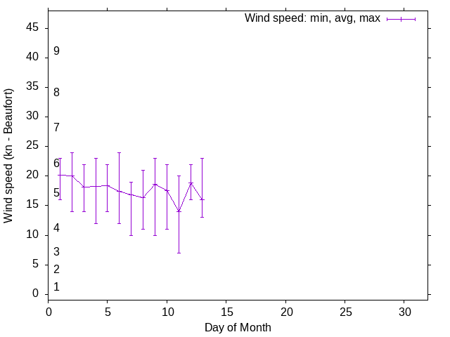 Monthly wind variation chart