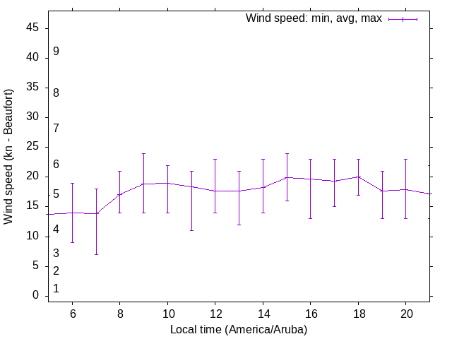 Daily wind variation chart