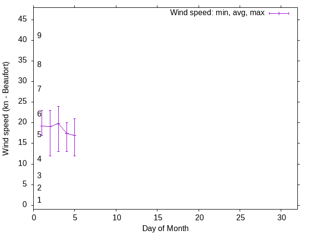 Monthly wind variation chart