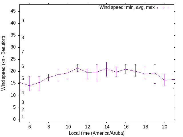 Daily wind variation chart