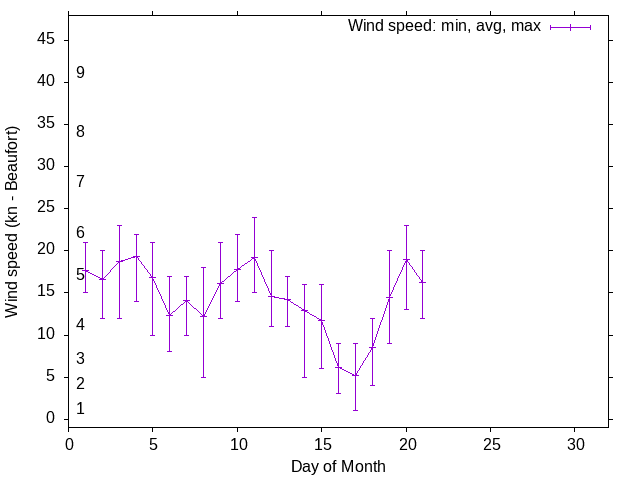 Monthly wind variation chart