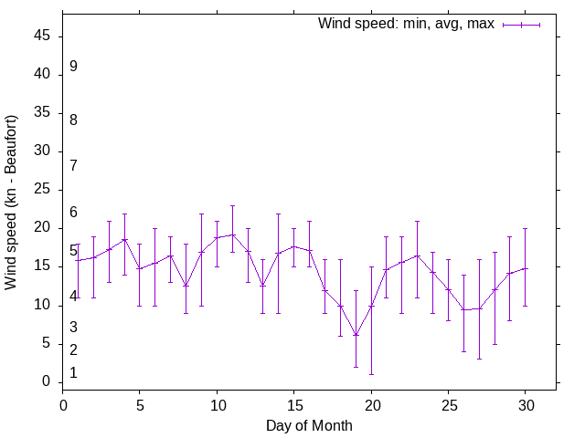 Monthly wind variation chart