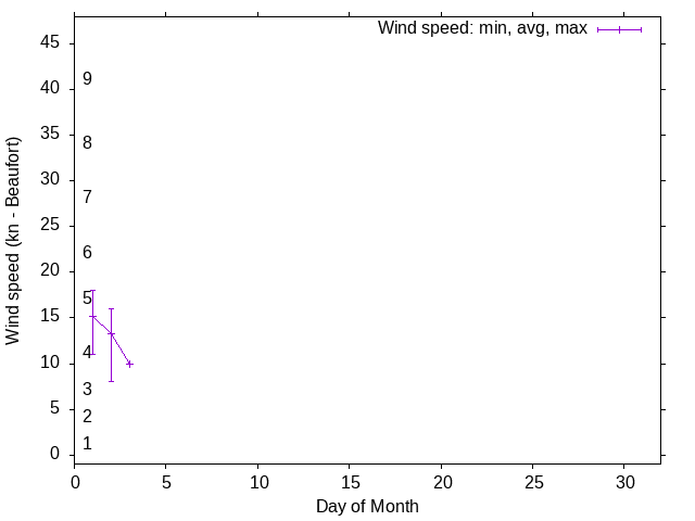 Monthly wind variation chart