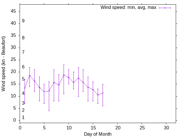 Monthly wind variation chart
