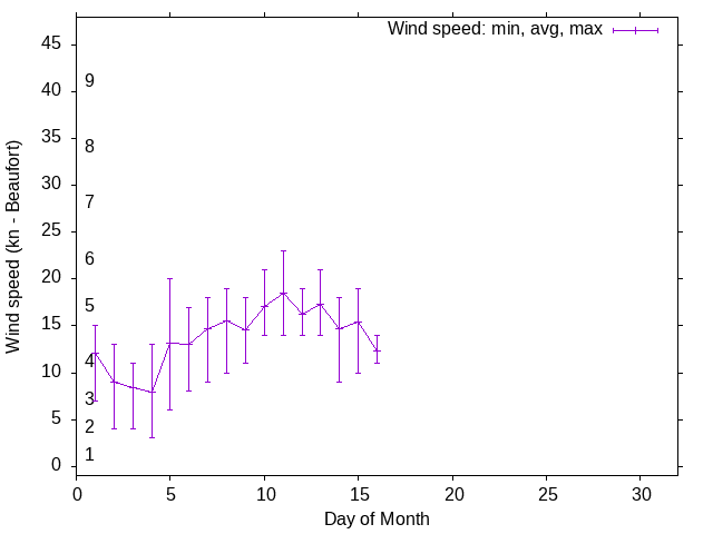Monthly wind variation chart