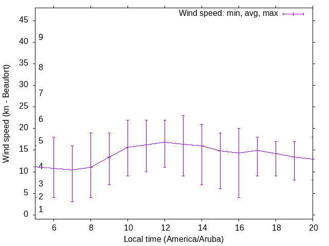 Daily wind variation chart