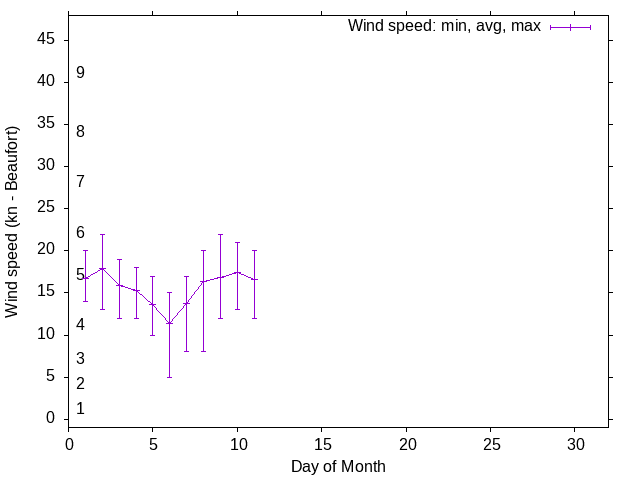 Monthly wind variation chart