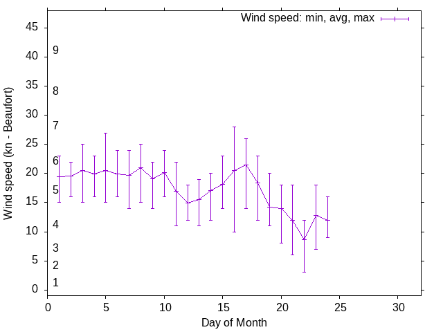 Monthly wind variation chart