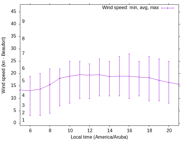 Daily wind variation chart