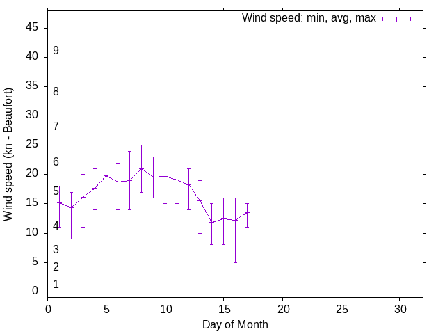 Monthly wind variation chart