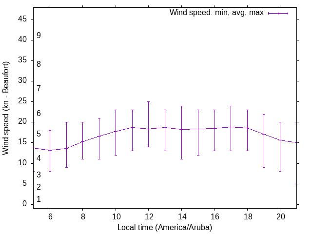 Daily wind variation chart