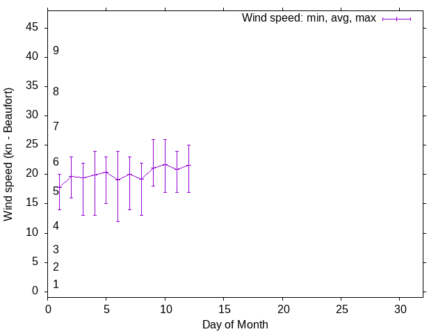 Monthly wind variation chart