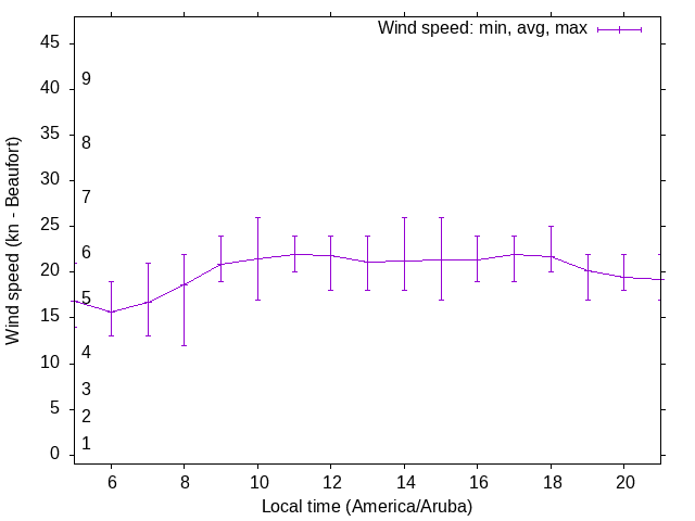 Daily wind variation chart