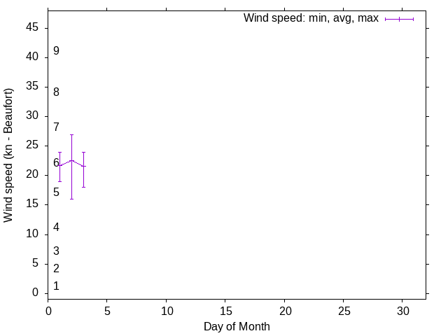 Monthly wind variation chart