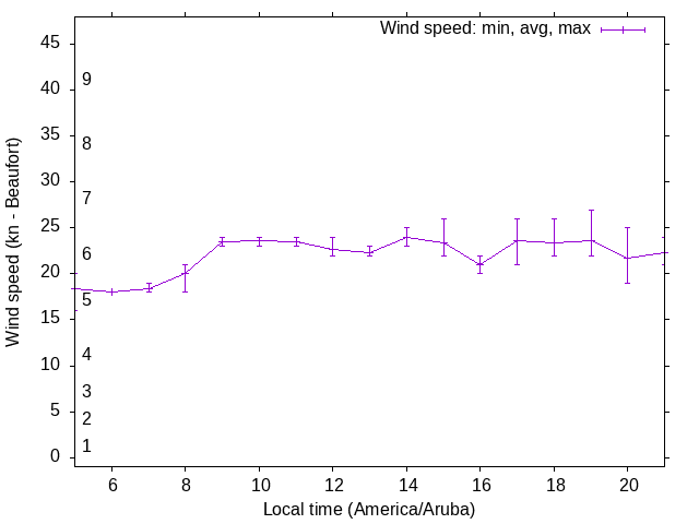 Daily wind variation chart